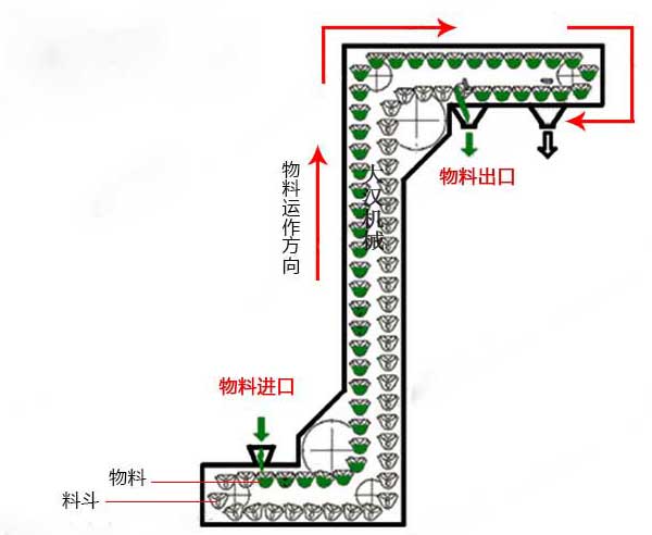 Z型斗式提升機具有物料不破損、不撒料、無粉塵、提升高度高等特點